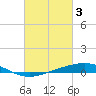 Grand Bay tide chart for Friday, March 3, 2023