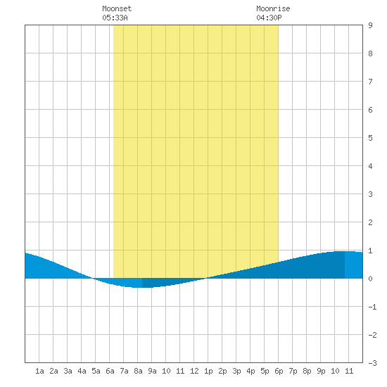Grand Bay tide chart for Sunday, March 5, 2023