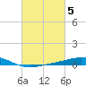 Grand Bay tide chart for Sunday, March 5, 2023