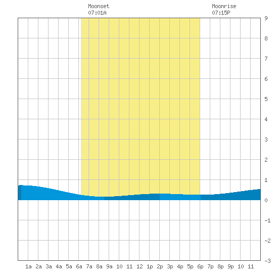 Grand Bay tide chart for Wednesday, March 8, 2023