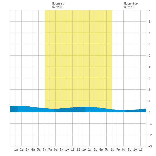 Grand Bay tide chart for Thursday, March 9, 2023