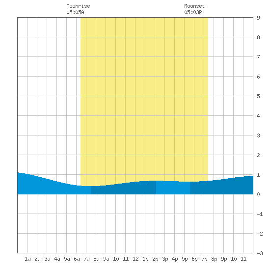 Grand Bay tide chart for Monday, April 17, 2023