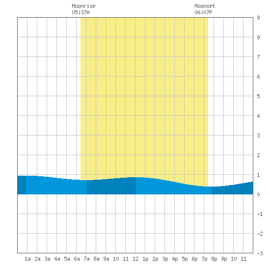Grand Bay tide chart for Tuesday, April 18, 2023