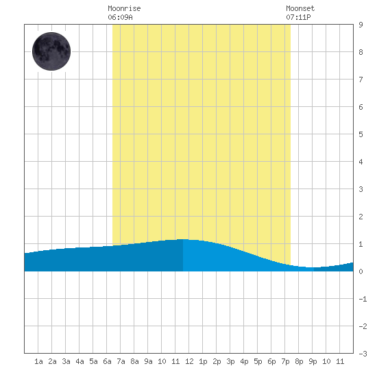 Grand Bay tide chart for Wednesday, April 19, 2023