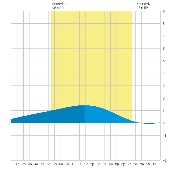 Grand Bay tide chart for Thursday, April 20, 2023