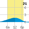 Grand Bay tide chart for Friday, April 21, 2023