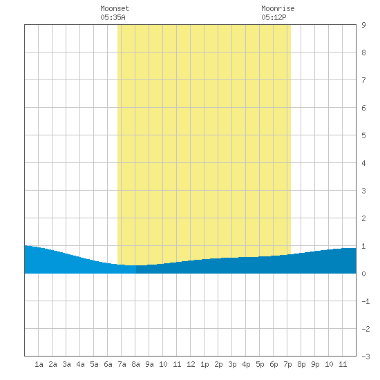 Grand Bay tide chart for Monday, April 3, 2023