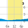 Grand Bay tide chart for Monday, April 3, 2023