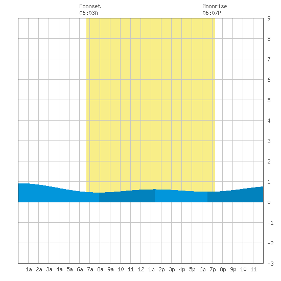 Grand Bay tide chart for Tuesday, April 4, 2023