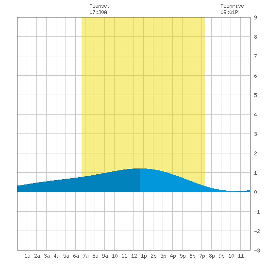 Grand Bay tide chart for Friday, April 7, 2023