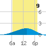 Grand Bay tide chart for Sunday, April 9, 2023