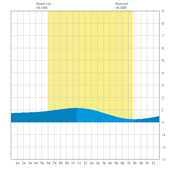 Grand Bay tide chart for Tuesday, May 16, 2023