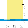 Grand Bay tide chart for Monday, May 1, 2023