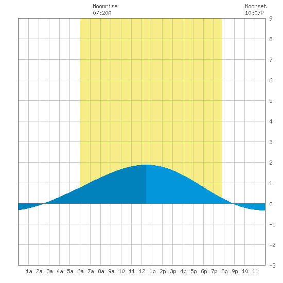 Grand Bay tide chart for Sunday, May 21, 2023