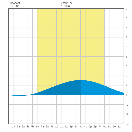 Grand Bay tide chart for Thursday, May 25, 2023