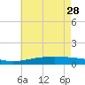 Grand Bay tide chart for Sunday, May 28, 2023