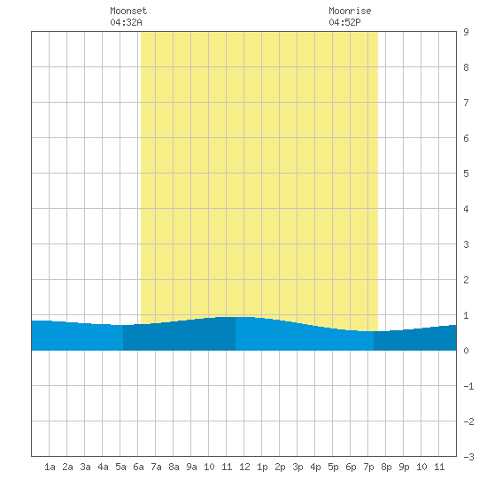 Grand Bay tide chart for Tuesday, May 2, 2023