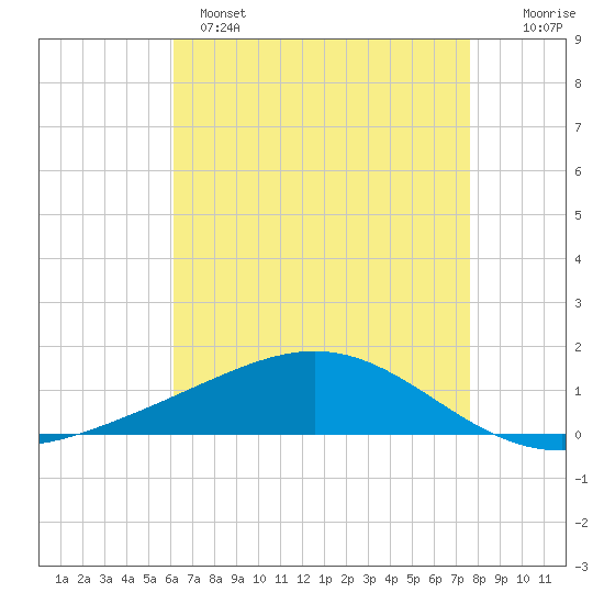 Grand Bay tide chart for Sunday, May 7, 2023
