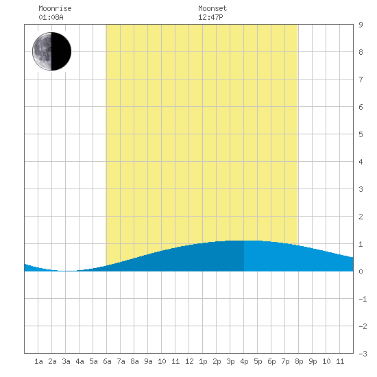 Grand Bay tide chart for Saturday, June 10, 2023