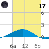 Grand Bay tide chart for Saturday, June 17, 2023