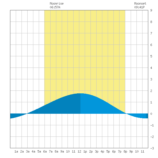 Grand Bay tide chart for Monday, June 19, 2023