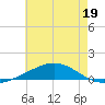 Grand Bay tide chart for Monday, June 19, 2023