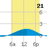 Grand Bay tide chart for Wednesday, June 21, 2023