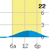 Grand Bay tide chart for Thursday, June 22, 2023