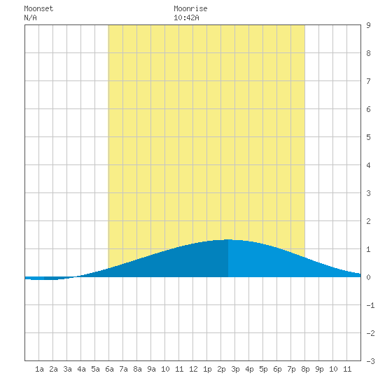 Grand Bay tide chart for Friday, June 23, 2023