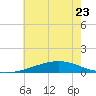 Grand Bay tide chart for Friday, June 23, 2023
