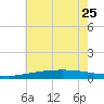 Grand Bay tide chart for Sunday, June 25, 2023