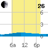 Grand Bay tide chart for Monday, June 26, 2023
