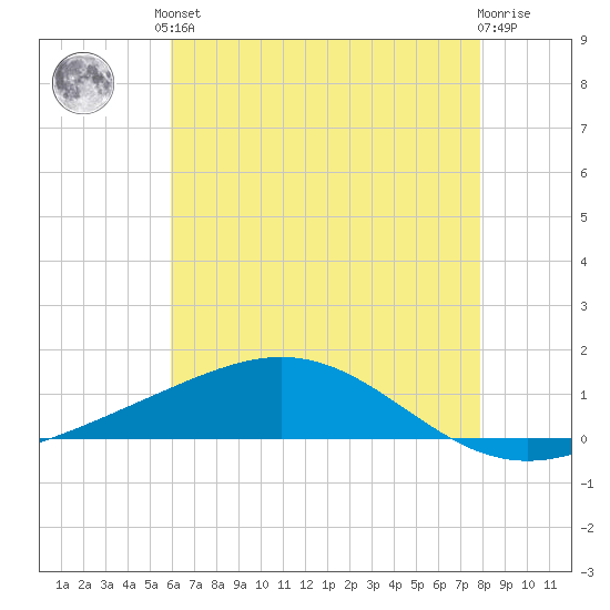 Grand Bay tide chart for Saturday, June 3, 2023