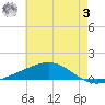 Grand Bay tide chart for Saturday, June 3, 2023