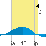 Grand Bay tide chart for Sunday, June 4, 2023