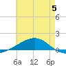 Grand Bay tide chart for Monday, June 5, 2023