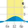 Grand Bay tide chart for Tuesday, June 6, 2023