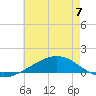 Grand Bay tide chart for Wednesday, June 7, 2023