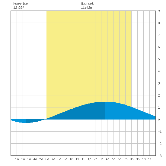 Grand Bay tide chart for Friday, June 9, 2023