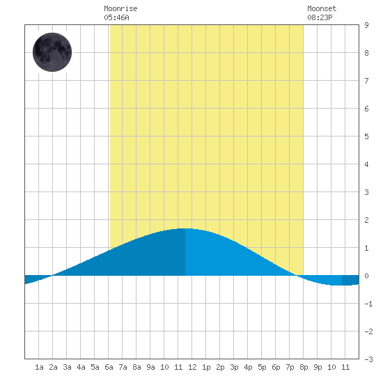 Grand Bay tide chart for Monday, July 17, 2023