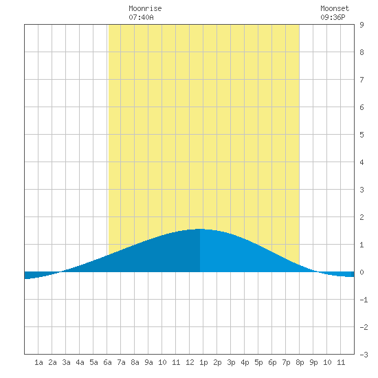 Grand Bay tide chart for Wednesday, July 19, 2023