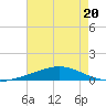 Grand Bay tide chart for Thursday, July 20, 2023