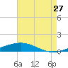 Grand Bay tide chart for Thursday, July 27, 2023
