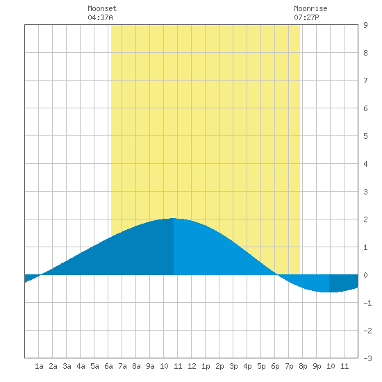 Grand Bay tide chart for Monday, July 31, 2023