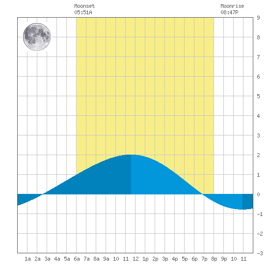 Grand Bay tide chart for Monday, July 3, 2023