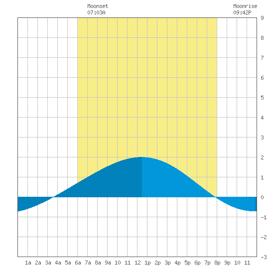 Grand Bay tide chart for Tuesday, July 4, 2023