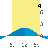 Grand Bay tide chart for Tuesday, July 4, 2023