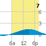 Grand Bay tide chart for Friday, July 7, 2023
