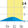 Grand Bay tide chart for Monday, August 14, 2023