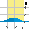 Grand Bay tide chart for Tuesday, August 15, 2023